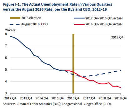 Unemployment rate from 2017-2019. CBO Projections vs Actual.